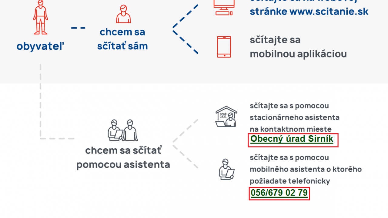 Sčítanie obyvateľov Sčítanie obyvateľov